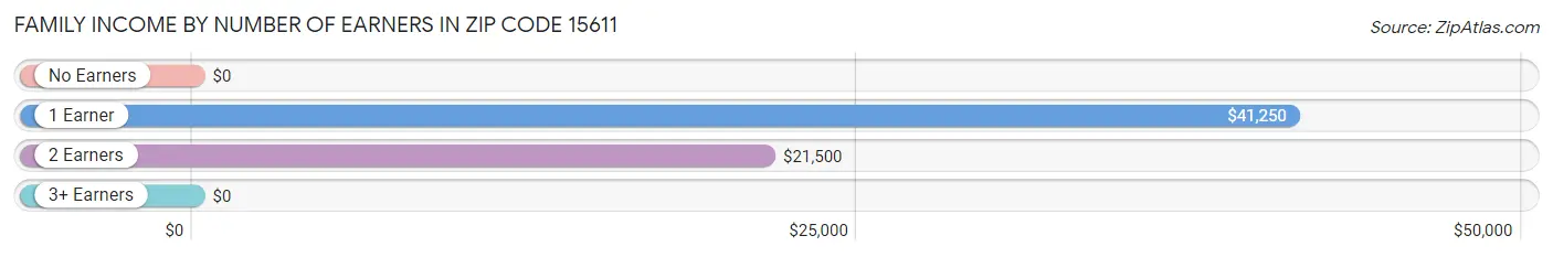 Family Income by Number of Earners in Zip Code 15611