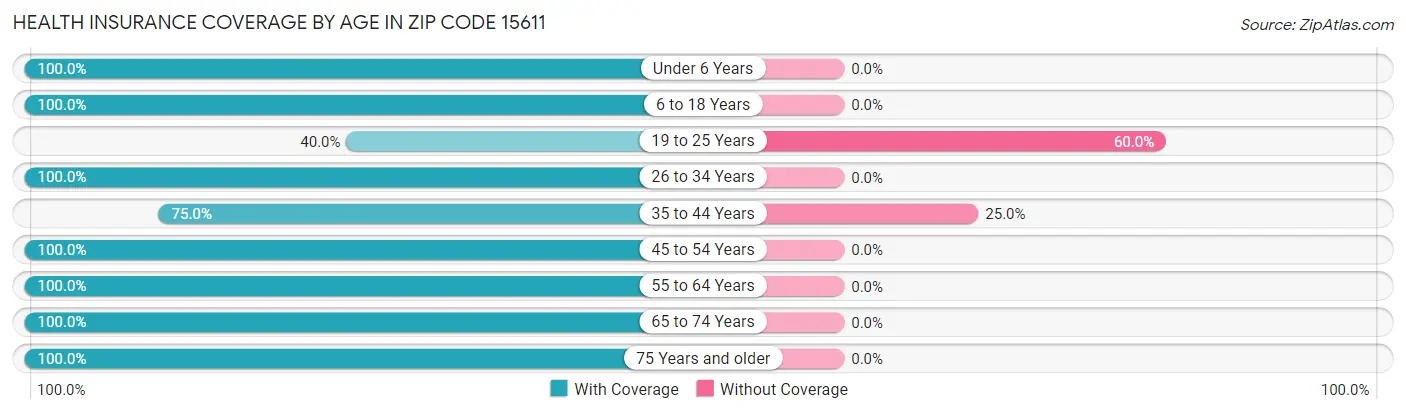 Health Insurance Coverage by Age in Zip Code 15611