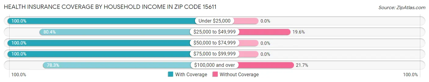 Health Insurance Coverage by Household Income in Zip Code 15611