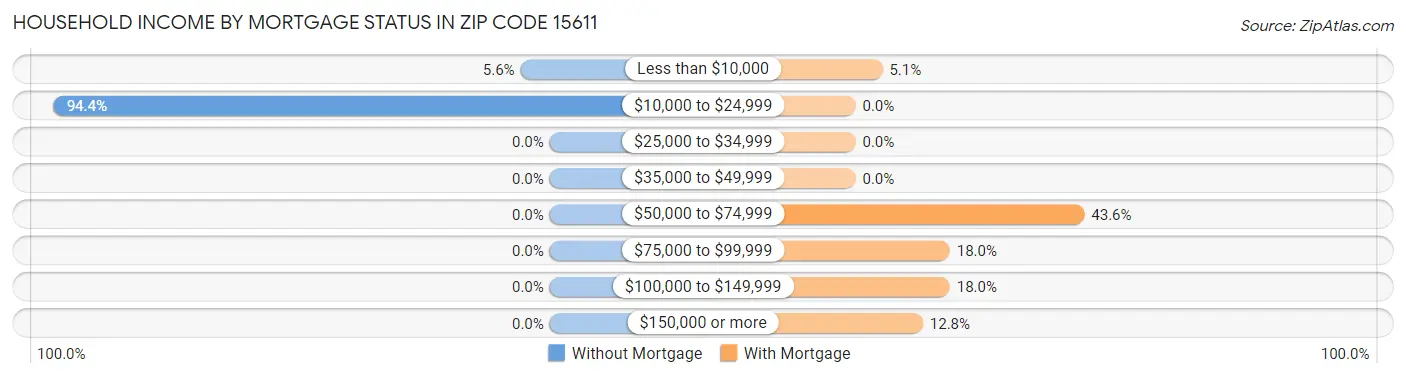 Household Income by Mortgage Status in Zip Code 15611