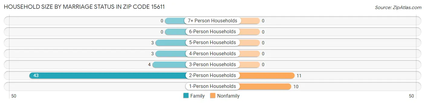 Household Size by Marriage Status in Zip Code 15611