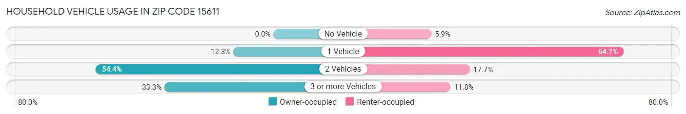 Household Vehicle Usage in Zip Code 15611