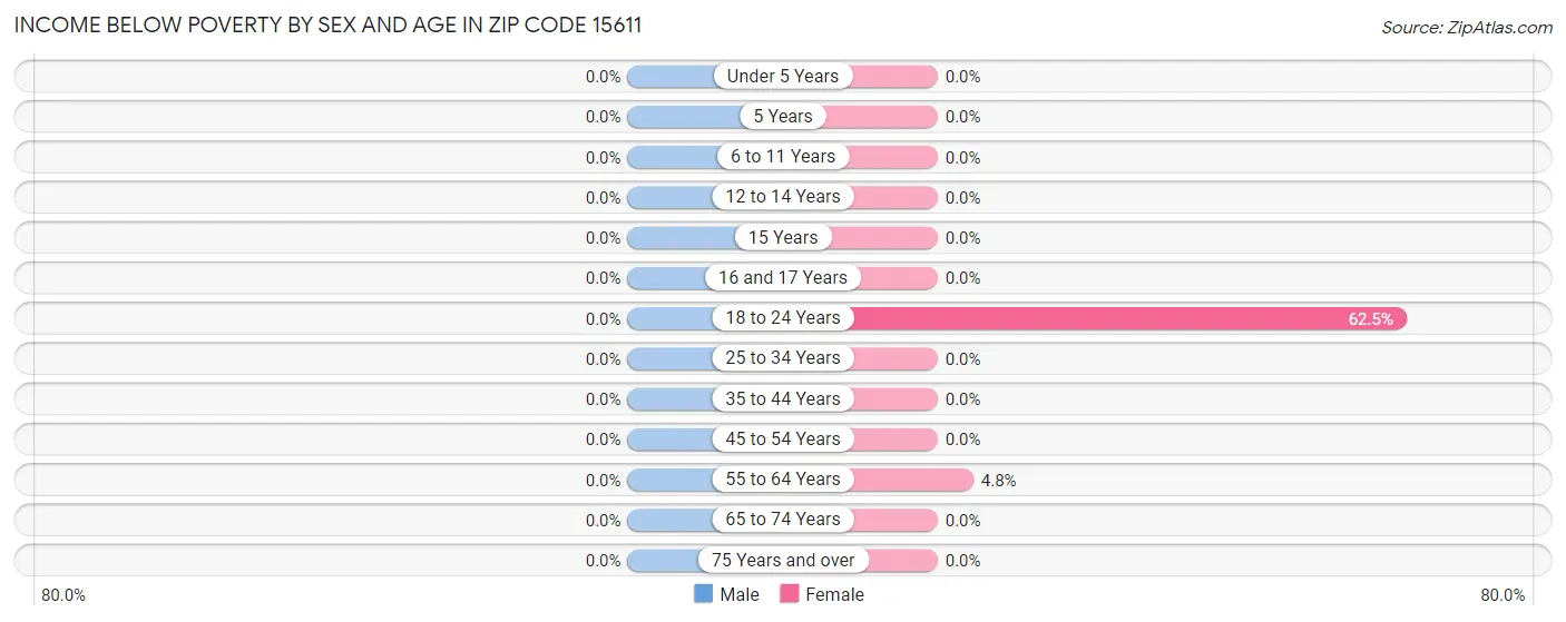 Income Below Poverty by Sex and Age in Zip Code 15611