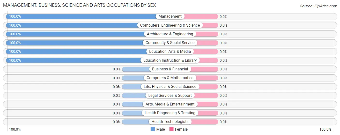 Management, Business, Science and Arts Occupations by Sex in Zip Code 15611