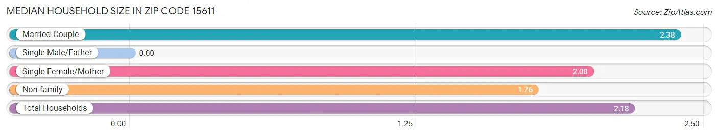 Median Household Size in Zip Code 15611