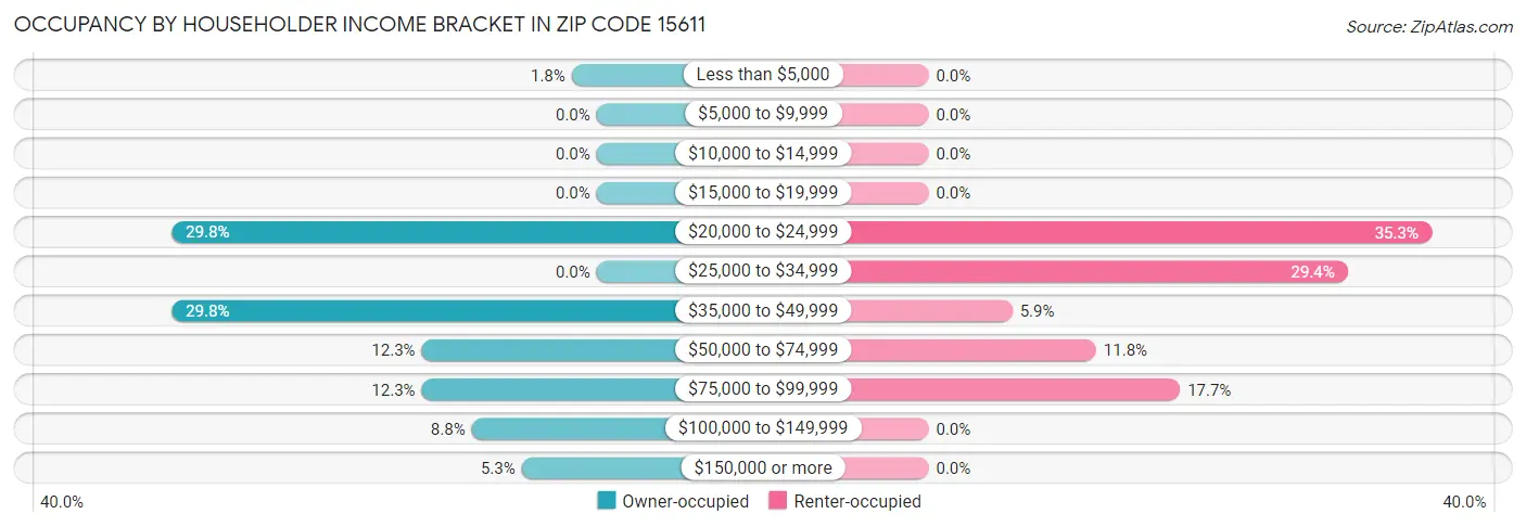 Occupancy by Householder Income Bracket in Zip Code 15611