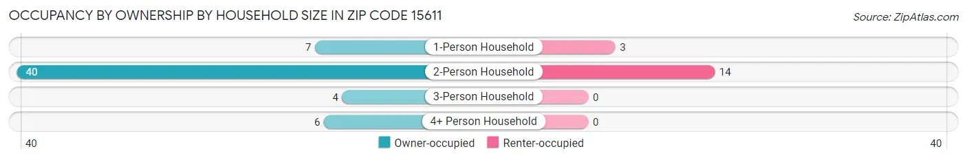 Occupancy by Ownership by Household Size in Zip Code 15611