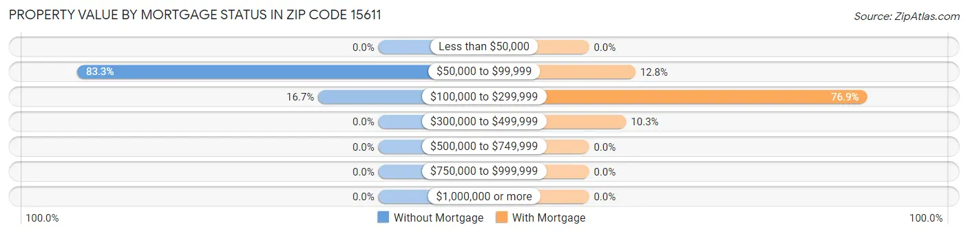 Property Value by Mortgage Status in Zip Code 15611