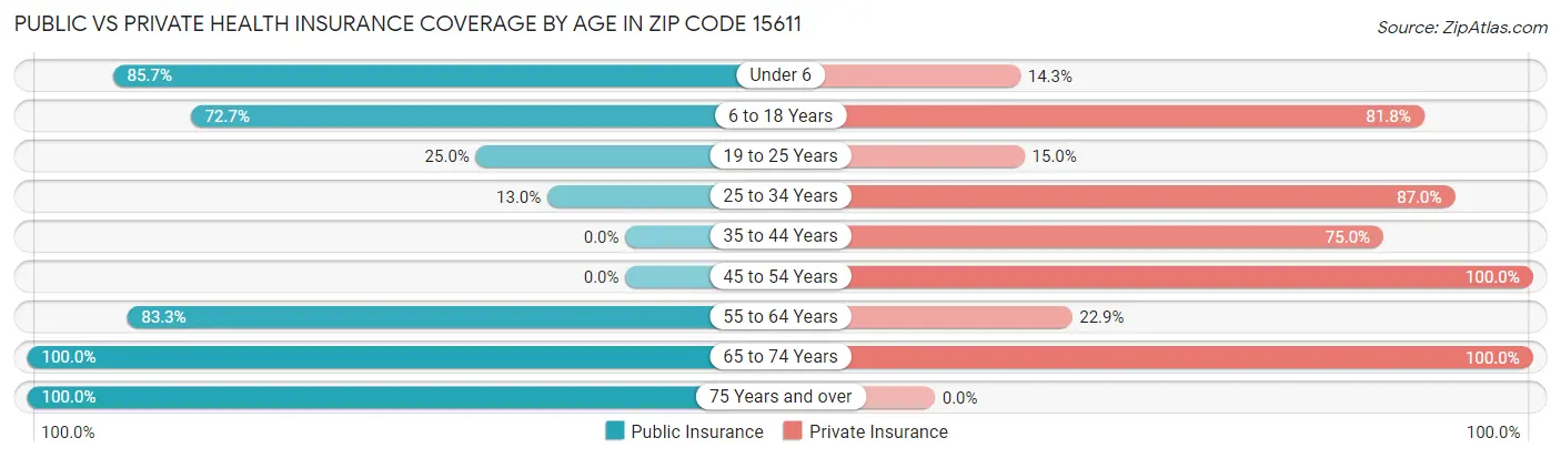 Public vs Private Health Insurance Coverage by Age in Zip Code 15611