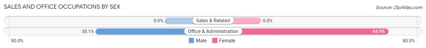 Sales and Office Occupations by Sex in Zip Code 15611