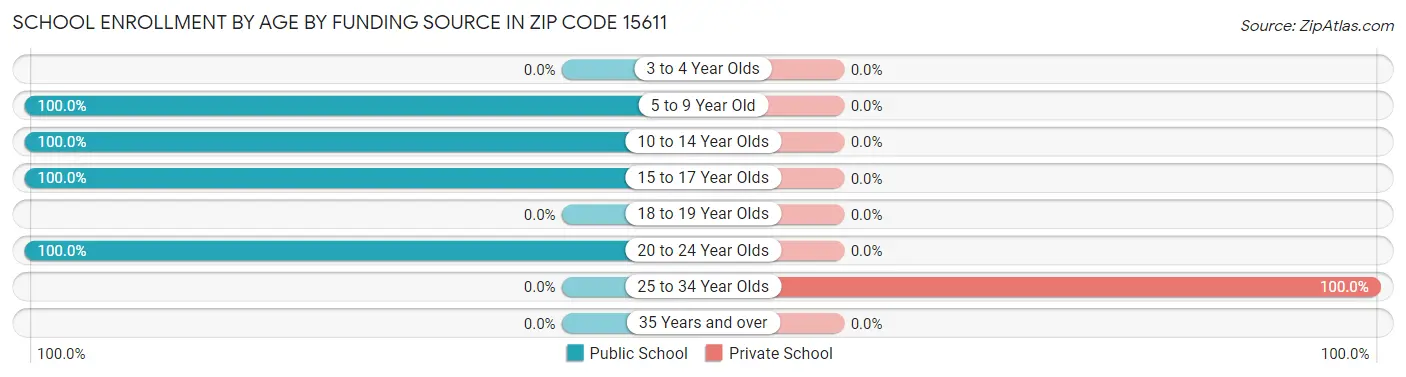 School Enrollment by Age by Funding Source in Zip Code 15611