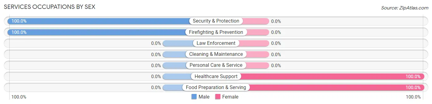 Services Occupations by Sex in Zip Code 15611