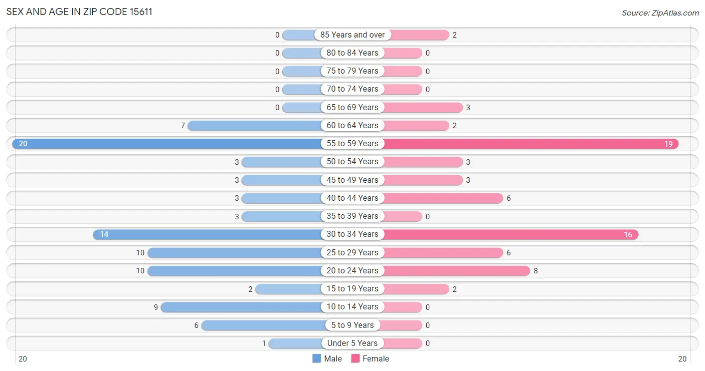 Sex and Age in Zip Code 15611