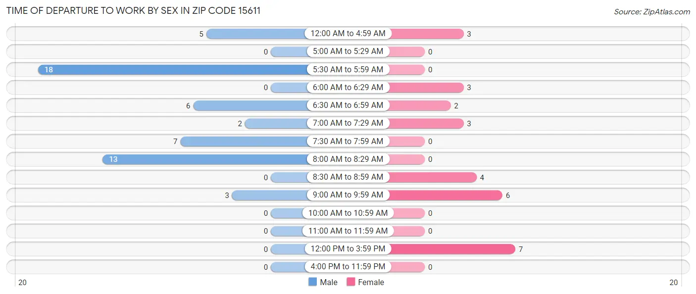 Time of Departure to Work by Sex in Zip Code 15611
