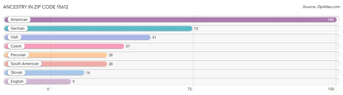 Ancestry in Zip Code 15612