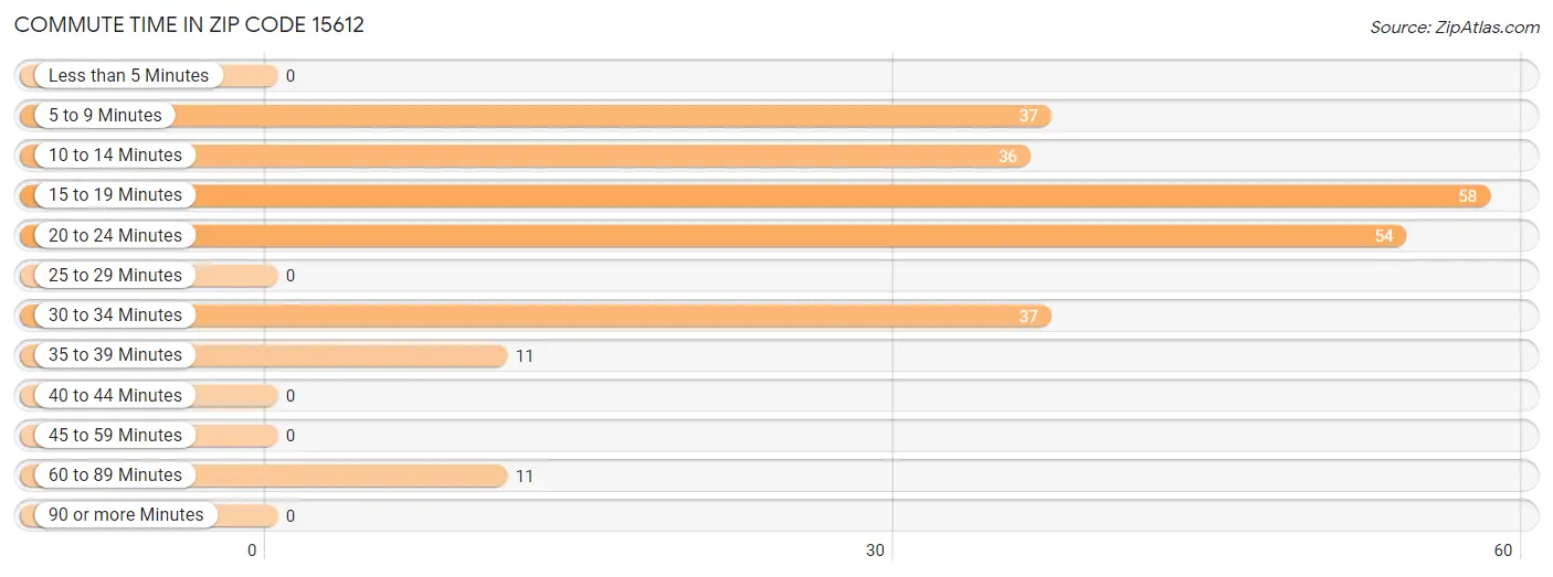 Commute Time in Zip Code 15612