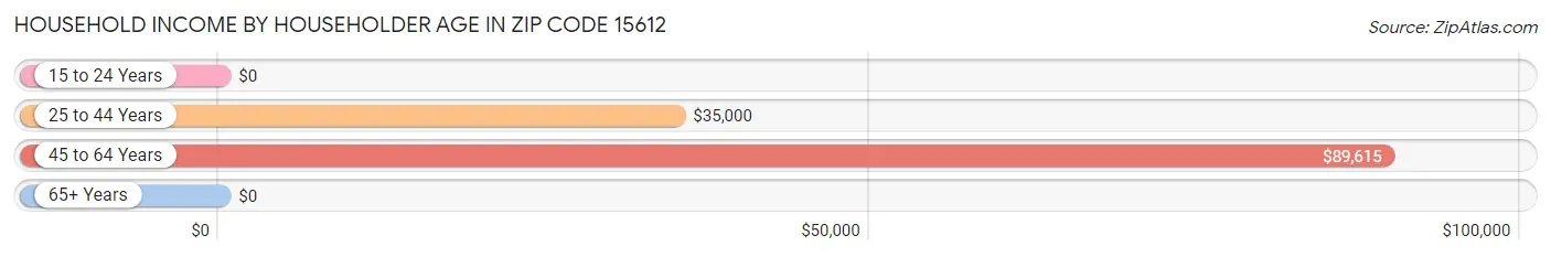 Household Income by Householder Age in Zip Code 15612