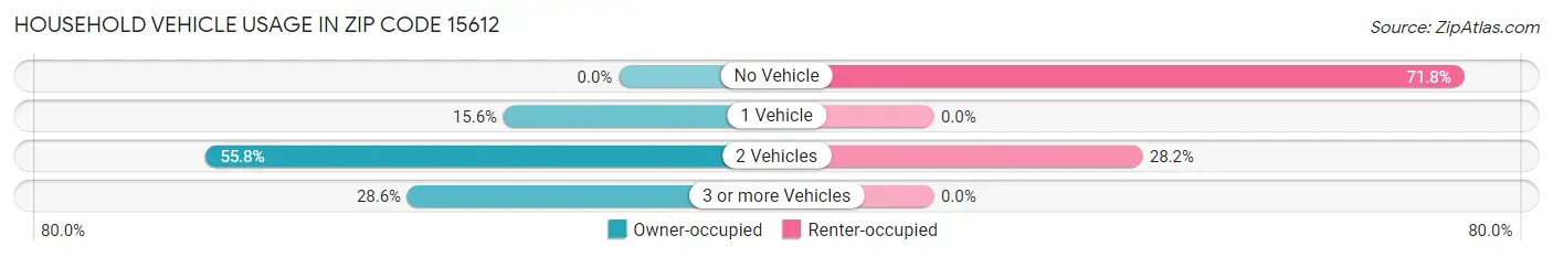 Household Vehicle Usage in Zip Code 15612