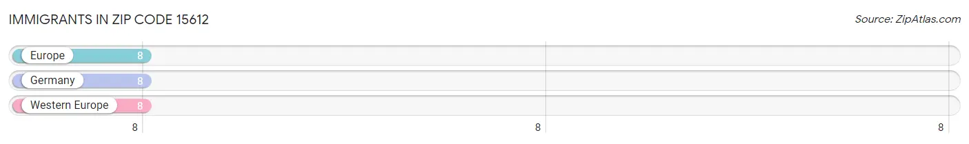 Immigrants in Zip Code 15612