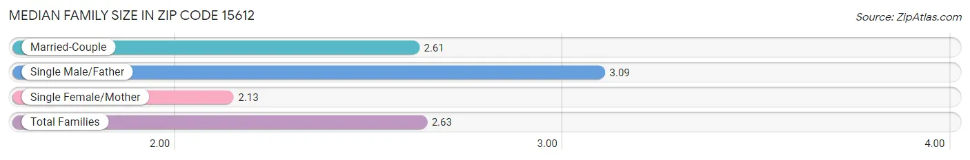 Median Family Size in Zip Code 15612