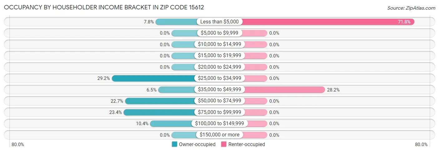 Occupancy by Householder Income Bracket in Zip Code 15612