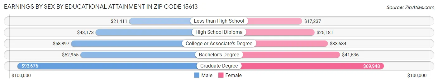 Earnings by Sex by Educational Attainment in Zip Code 15613