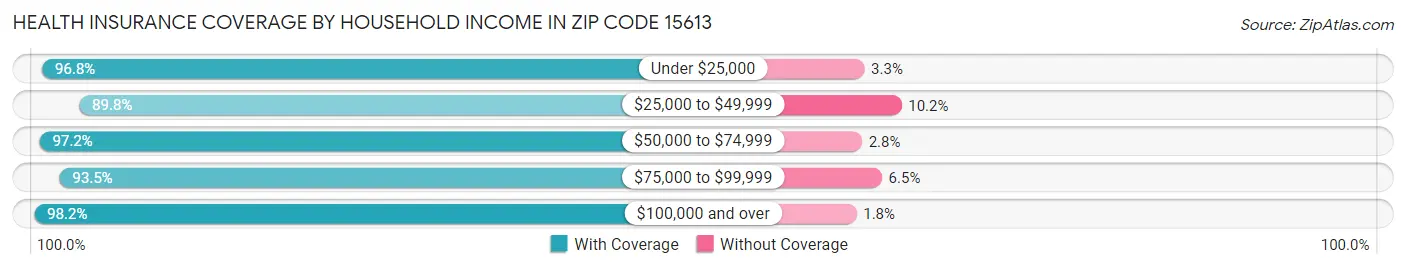 Health Insurance Coverage by Household Income in Zip Code 15613