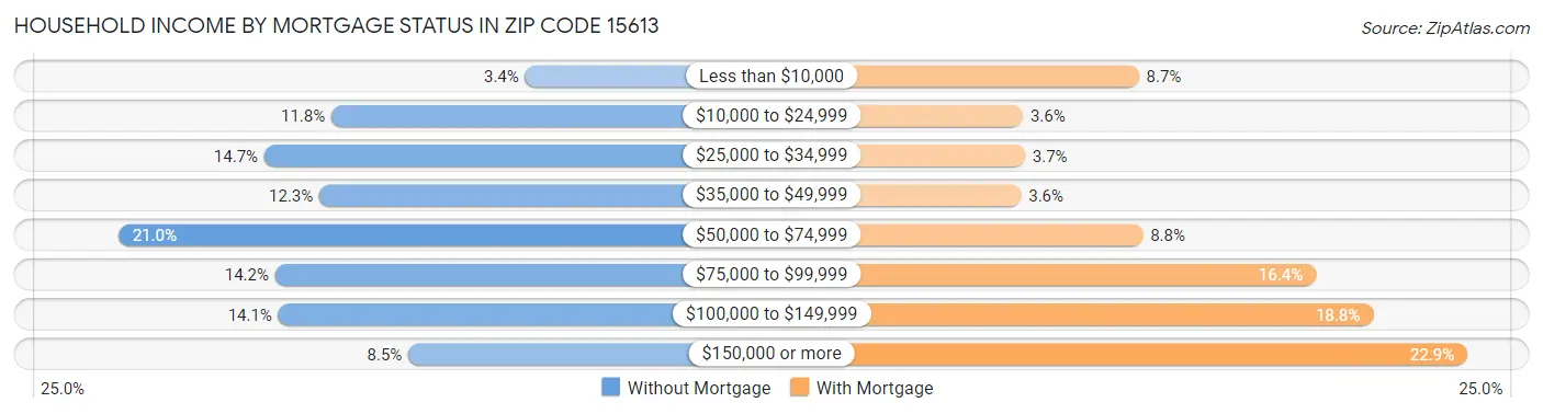 Household Income by Mortgage Status in Zip Code 15613