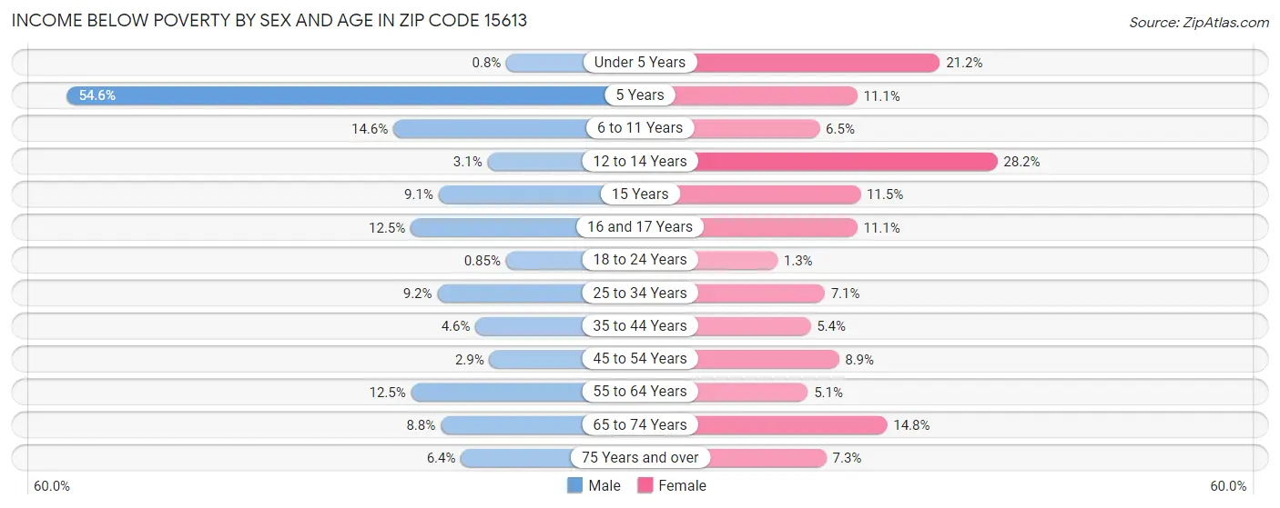 Income Below Poverty by Sex and Age in Zip Code 15613