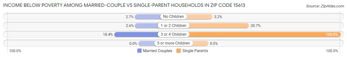Income Below Poverty Among Married-Couple vs Single-Parent Households in Zip Code 15613