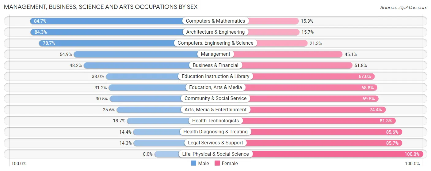 Management, Business, Science and Arts Occupations by Sex in Zip Code 15613