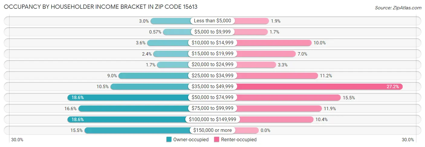 Occupancy by Householder Income Bracket in Zip Code 15613