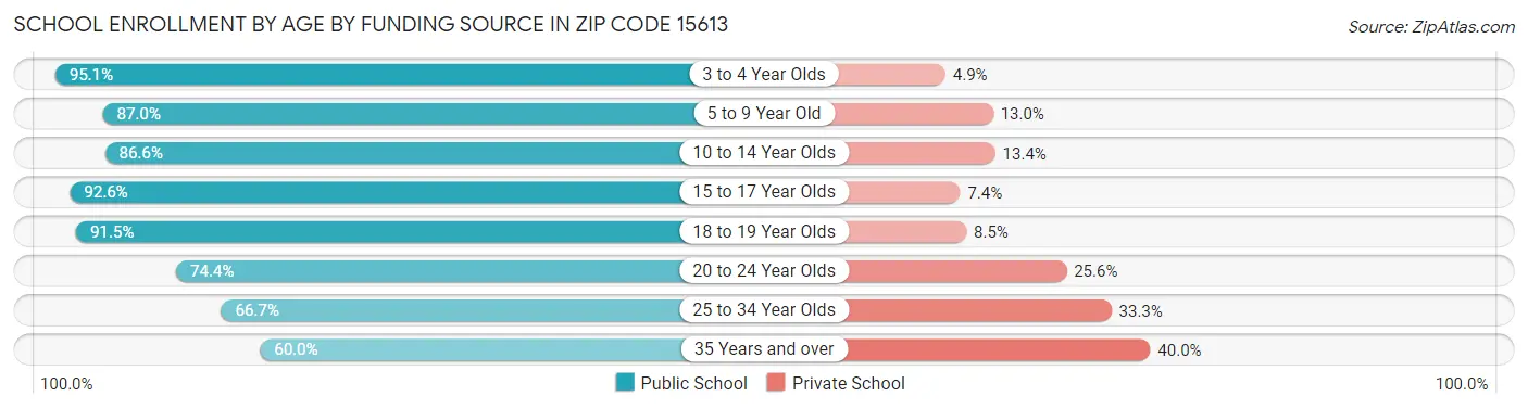School Enrollment by Age by Funding Source in Zip Code 15613