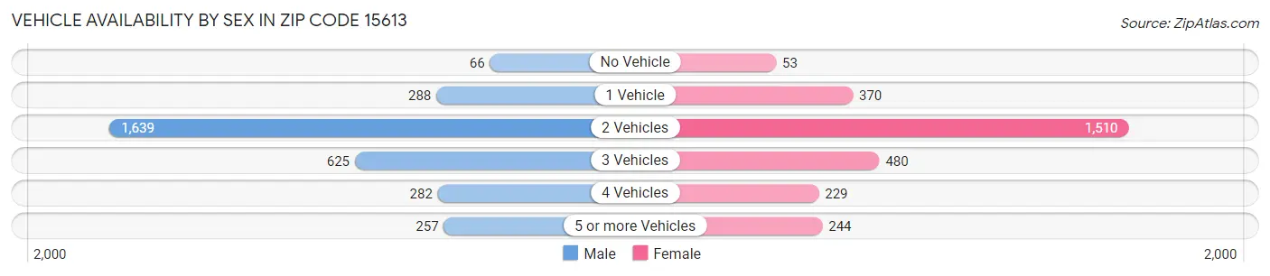 Vehicle Availability by Sex in Zip Code 15613