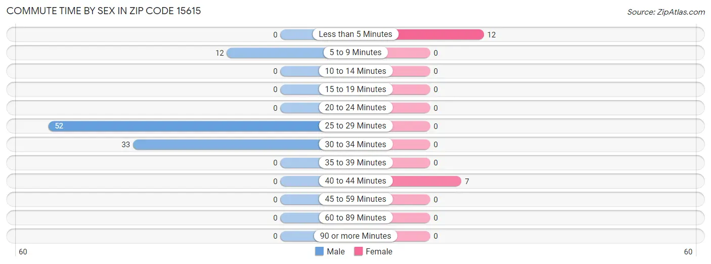 Commute Time by Sex in Zip Code 15615