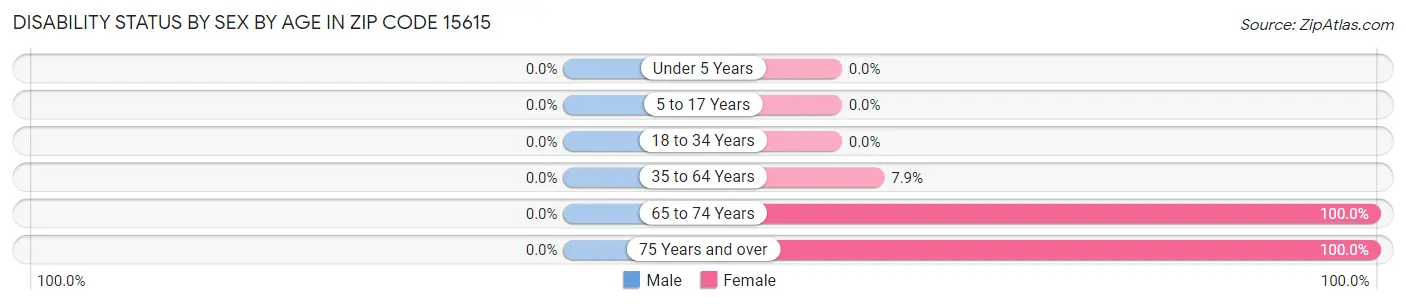 Disability Status by Sex by Age in Zip Code 15615