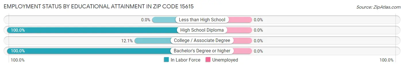 Employment Status by Educational Attainment in Zip Code 15615