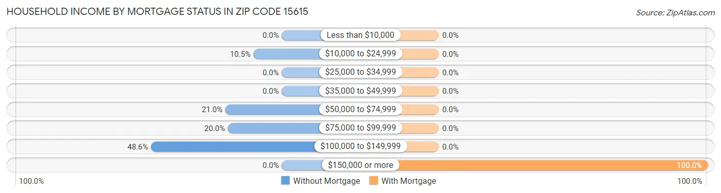 Household Income by Mortgage Status in Zip Code 15615
