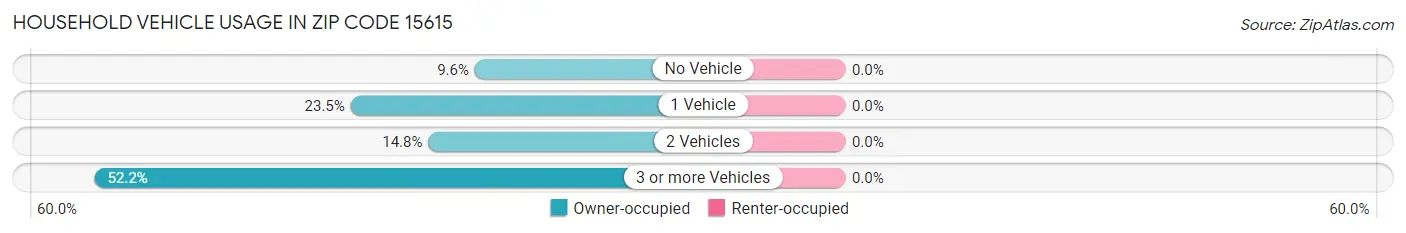 Household Vehicle Usage in Zip Code 15615