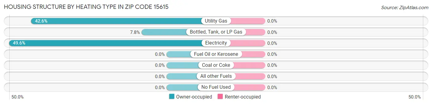 Housing Structure by Heating Type in Zip Code 15615