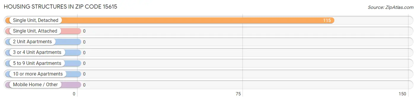 Housing Structures in Zip Code 15615