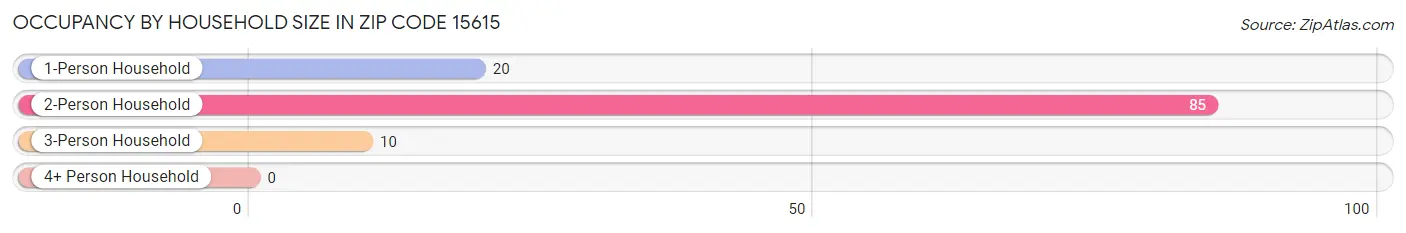 Occupancy by Household Size in Zip Code 15615