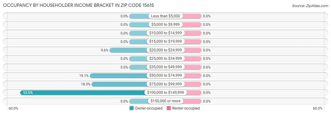 Occupancy by Householder Income Bracket in Zip Code 15615