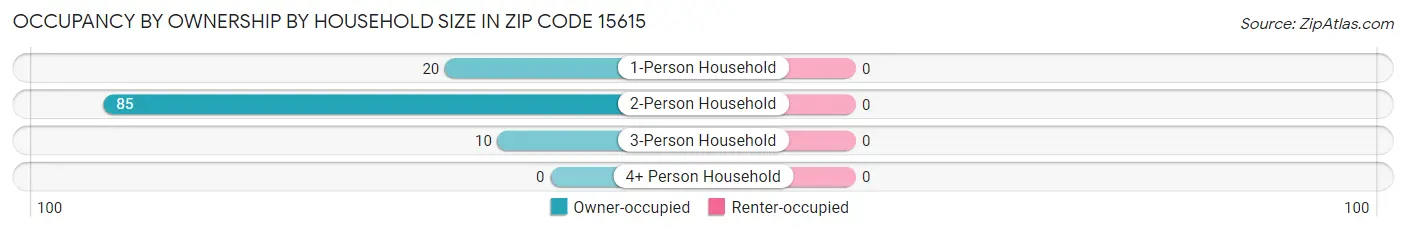 Occupancy by Ownership by Household Size in Zip Code 15615