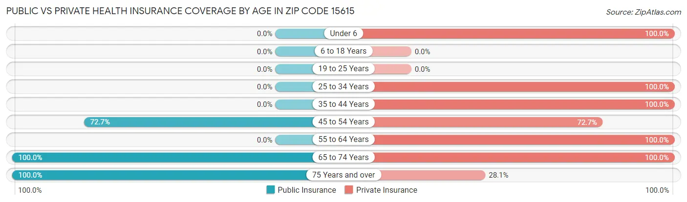 Public vs Private Health Insurance Coverage by Age in Zip Code 15615