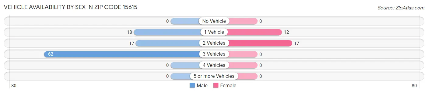 Vehicle Availability by Sex in Zip Code 15615