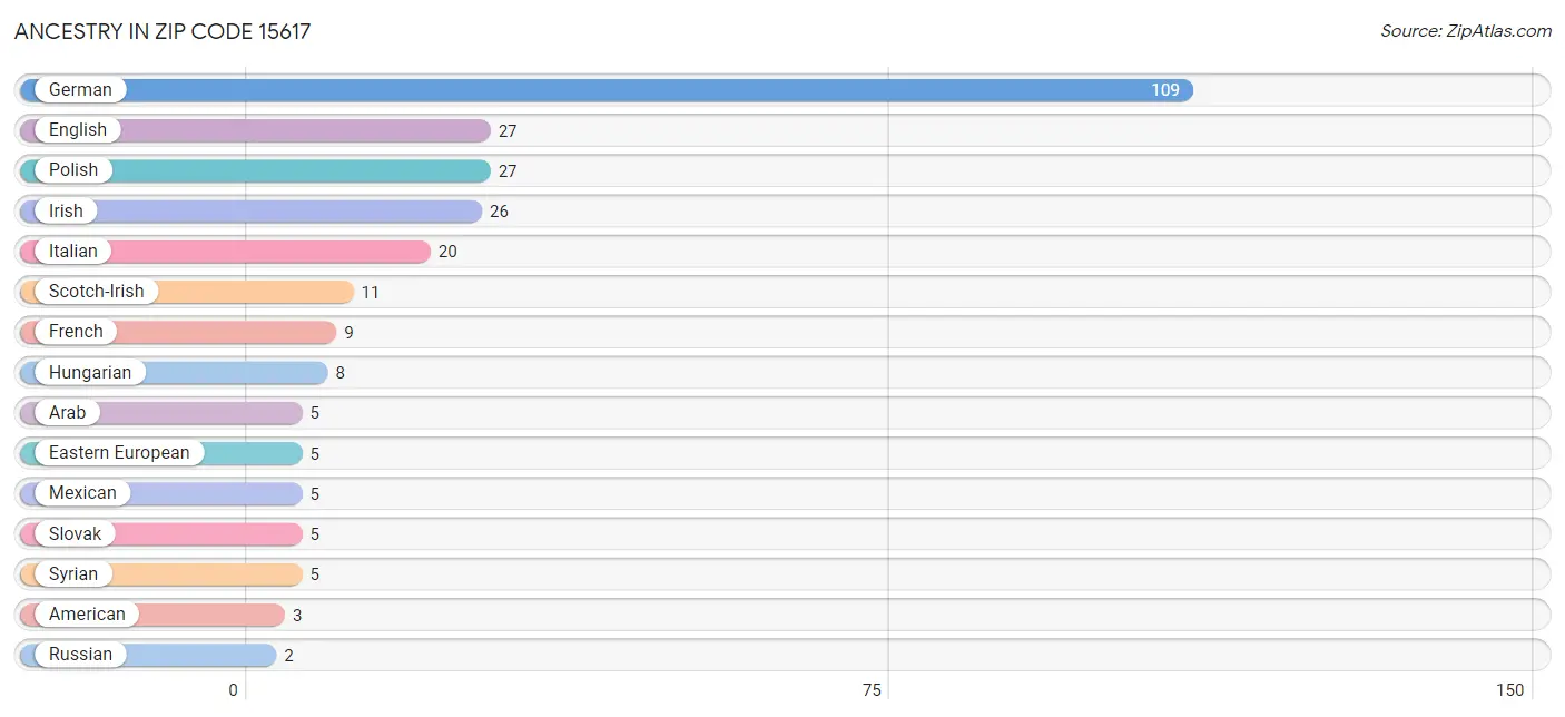 Ancestry in Zip Code 15617