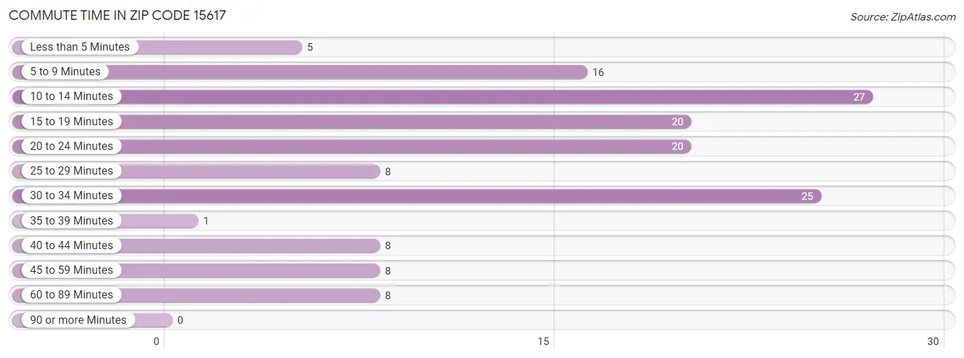 Commute Time in Zip Code 15617