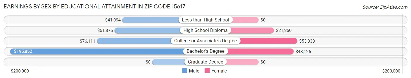 Earnings by Sex by Educational Attainment in Zip Code 15617