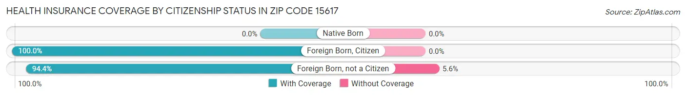 Health Insurance Coverage by Citizenship Status in Zip Code 15617